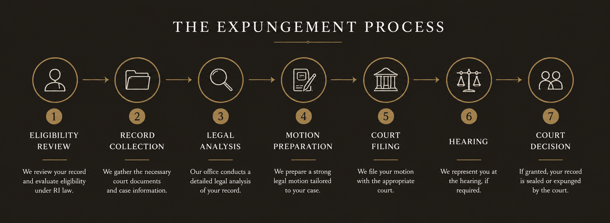 Flowchart titled "The Expungement Process" illustrating seven steps: 1. Eligibility Review, 2. Record Collection, 3. Legal Analysis, 4. Motion Preparation, 5. Court Filing, 6. Hearing, 7. Court Decision, with descriptions of each step.