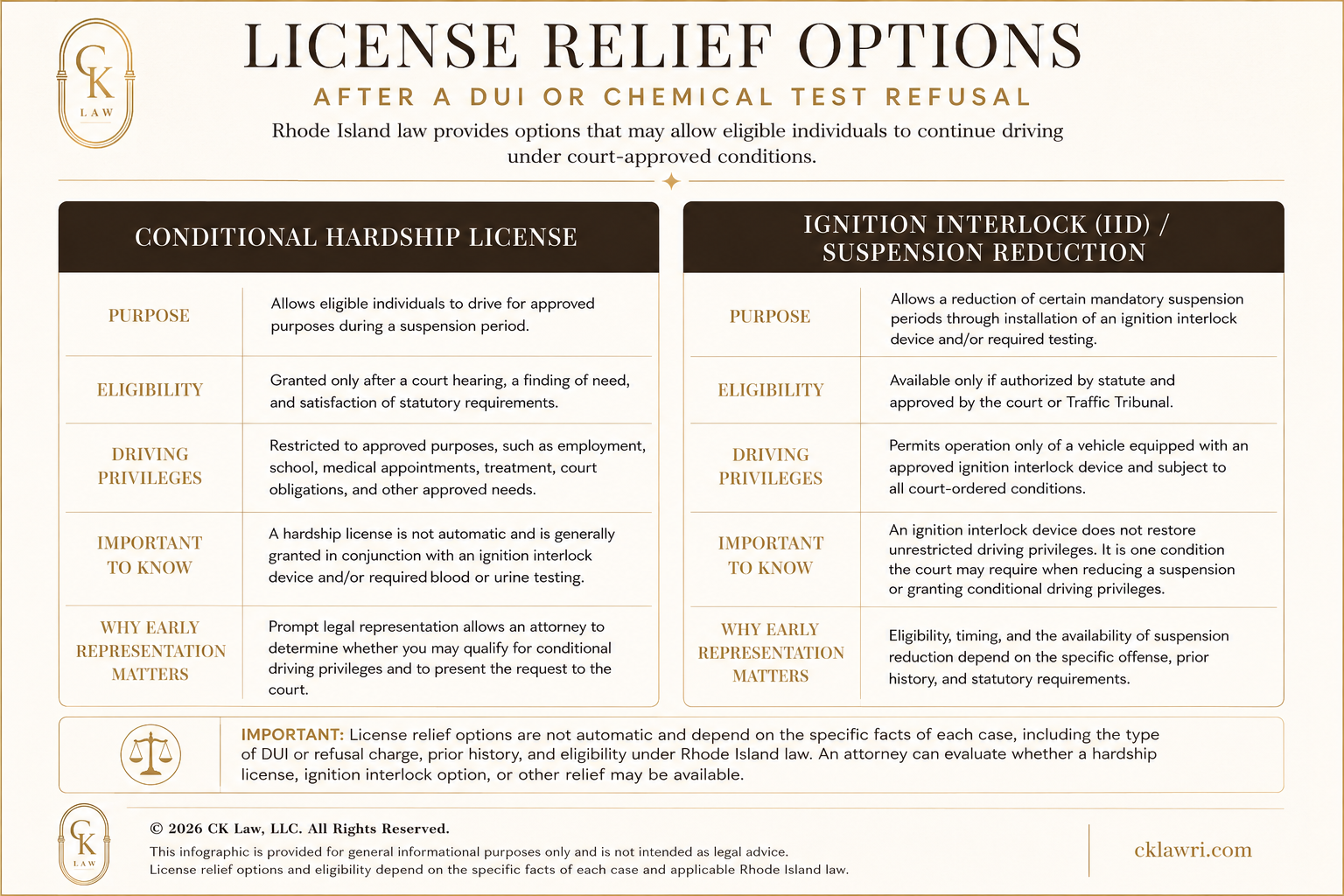 An informational chart titled 'License Relief Options' explaining options after DUI or chemical test refusal under Rhode Island law, including 'Conditional Hardship License' and 'Ignition Interlock / Suspension Reduction' with details on purpose, eligibility, driving privileges, important to know, and early representation matters.