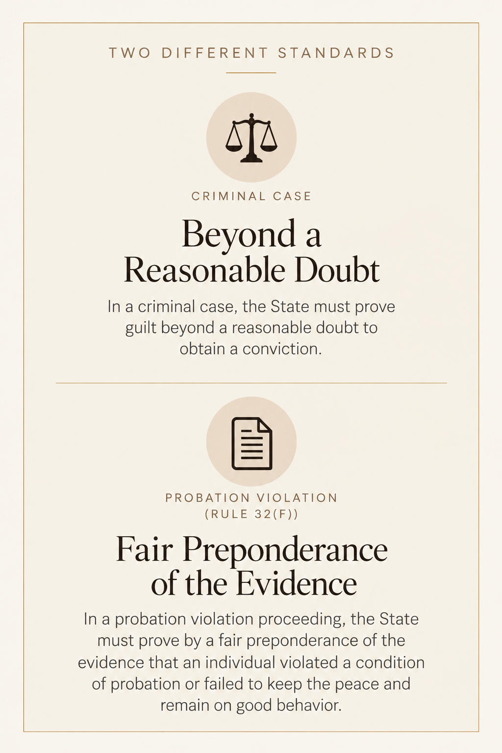 A legal infographic comparing two standards in criminal cases: Beyond a Reasonable Doubt and Fair Preponderance of the Evidence, with icons of scales and a document.