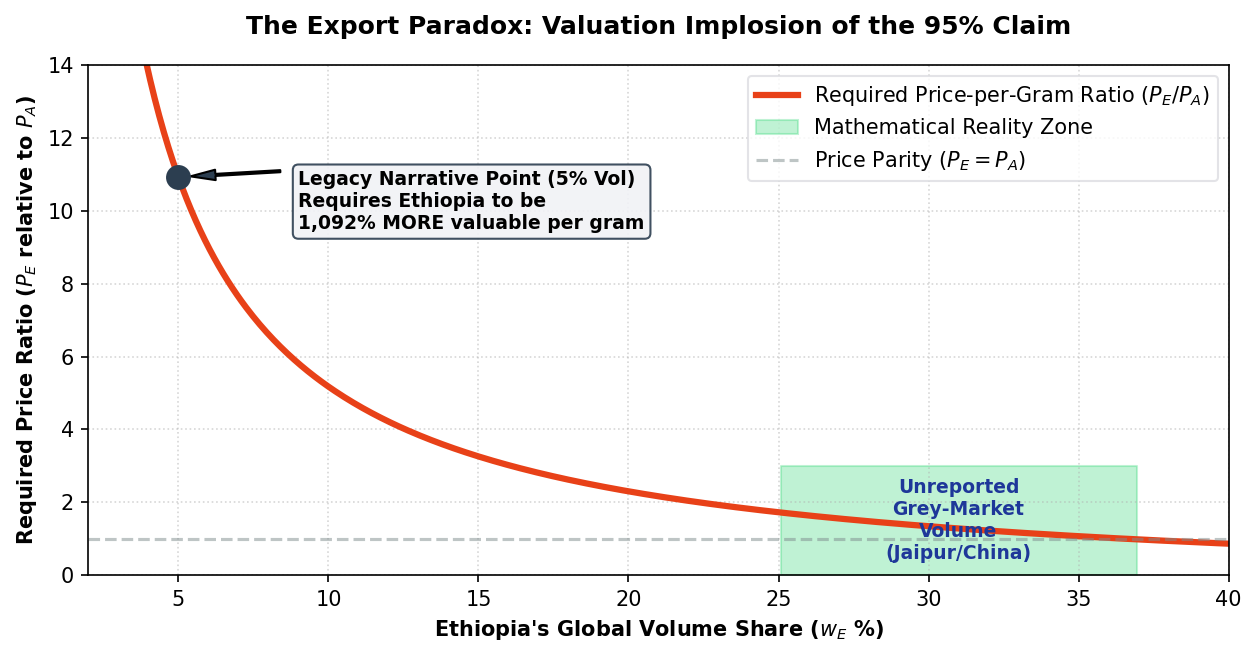 Australian vs Ethiopian Global Market Value