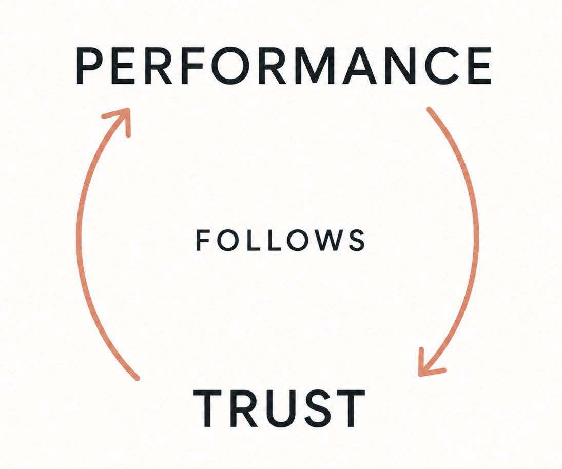 A diagram of Jakob Holm's performance follows trust principle