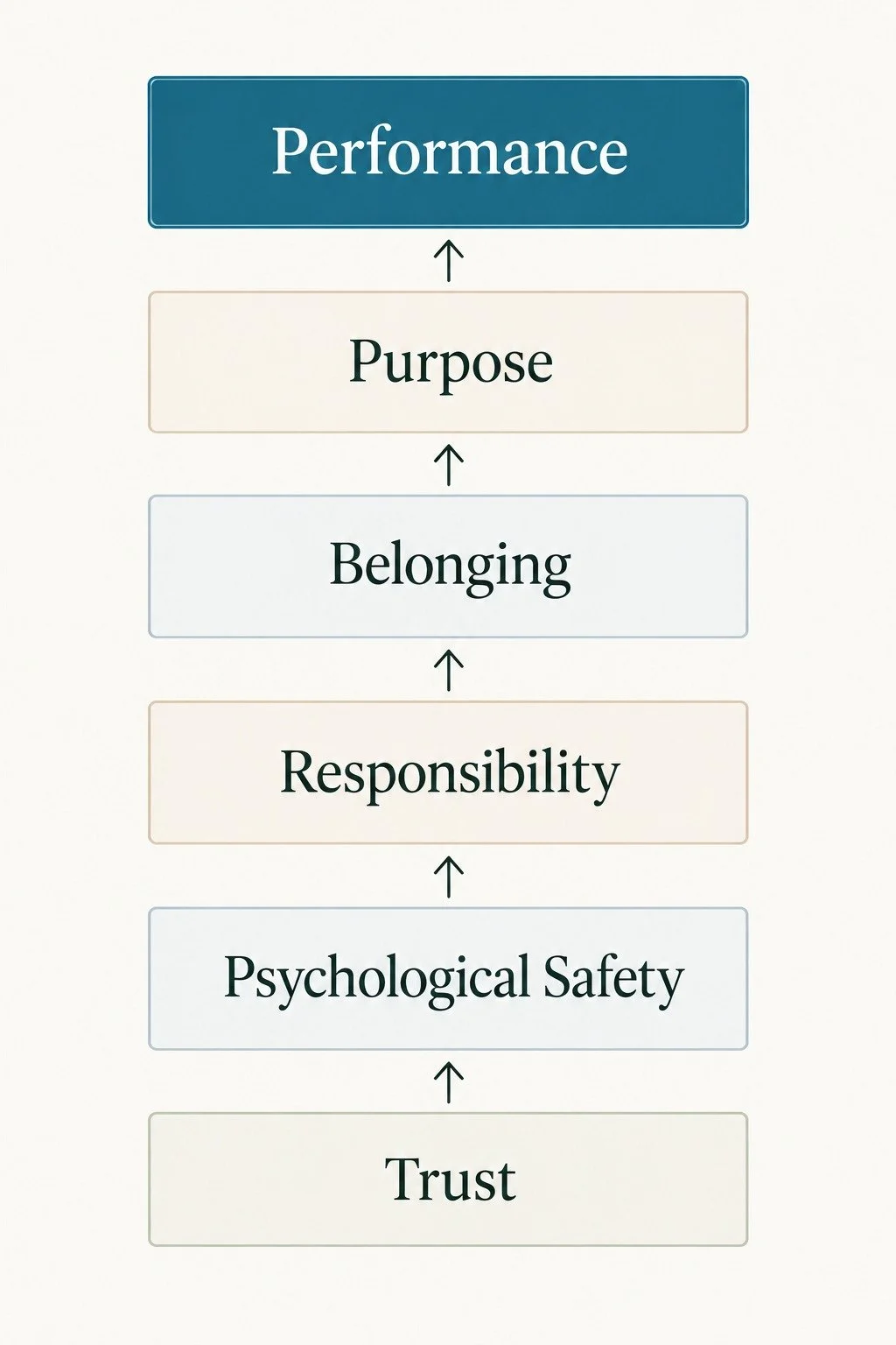 The Jakob Holm Trust Framework diagram