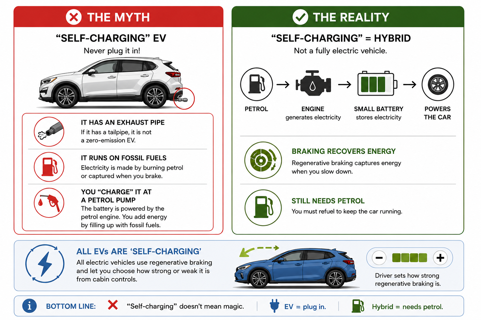 self charging car myth