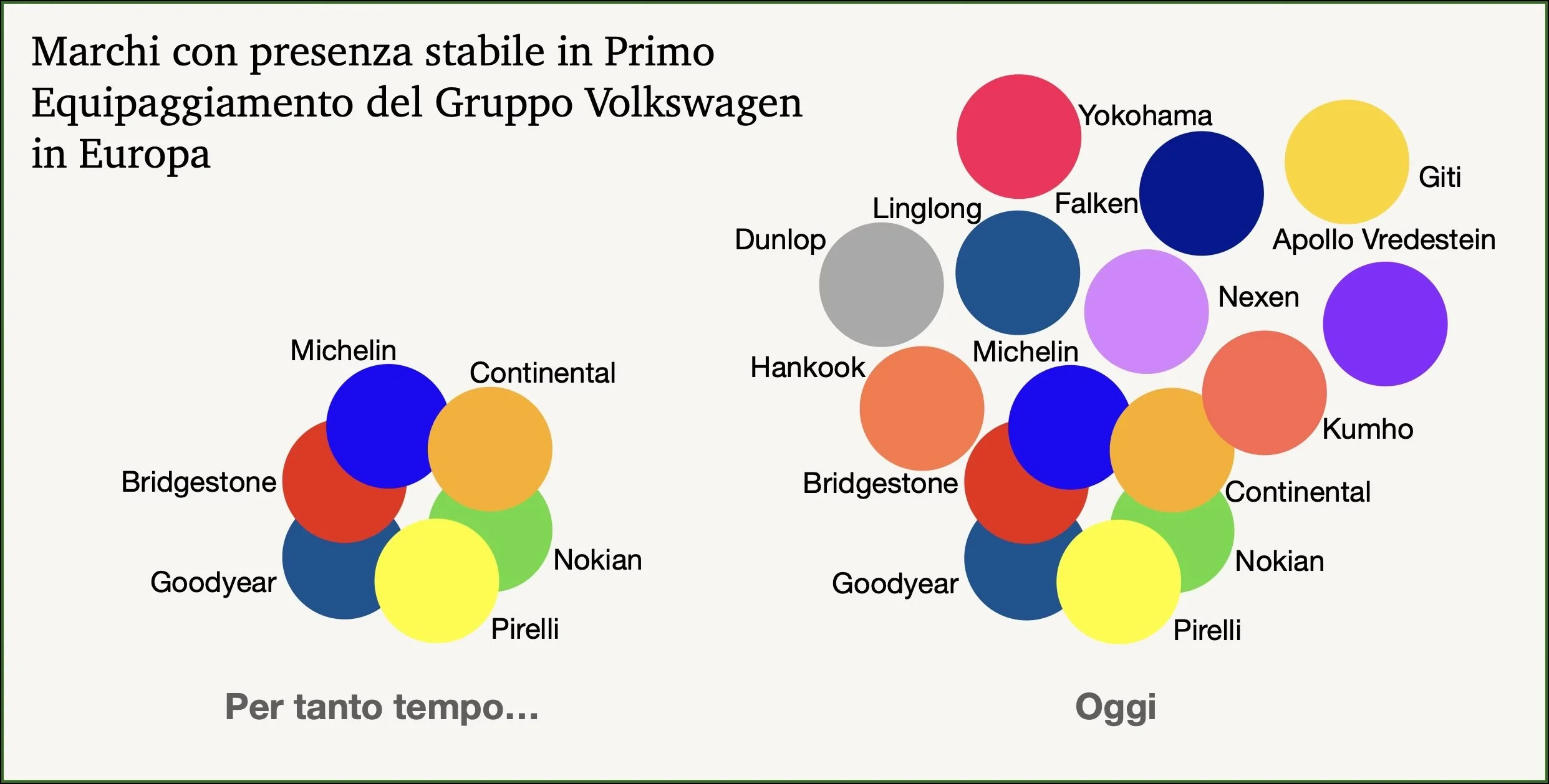 Grafico: marchi con presenza stabile nel primo equipaggiamento del Gruppo Volkswagen in Europa — in passato pochi marchi premium, oggi una platea molto più ampia che include numerosi marchi asiatici.