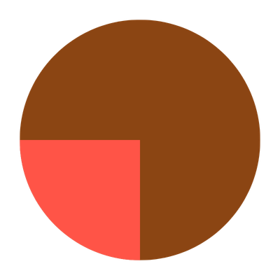 A pie chart showing a large brown section and a smaller red section.