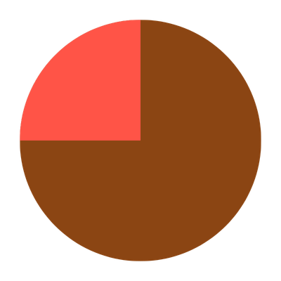 A pie chart with three segments represented by different colors. The chart has a large brown segment and a smaller red segment.