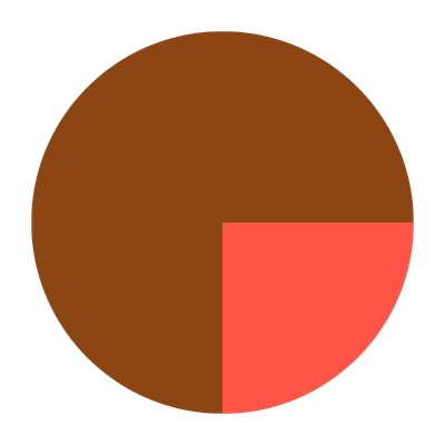 A pie chart with three segments, one large brown segment and two smaller red segments.