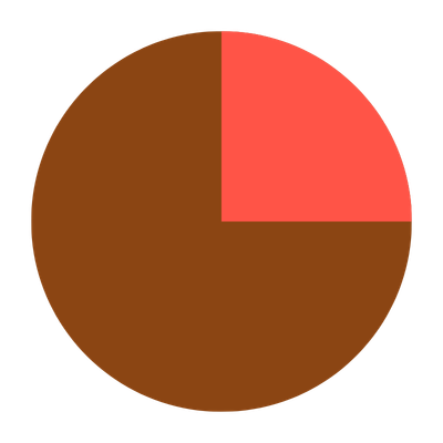 Pie chart with two segments, one pink and one brown, showing a 25% and 75% division.