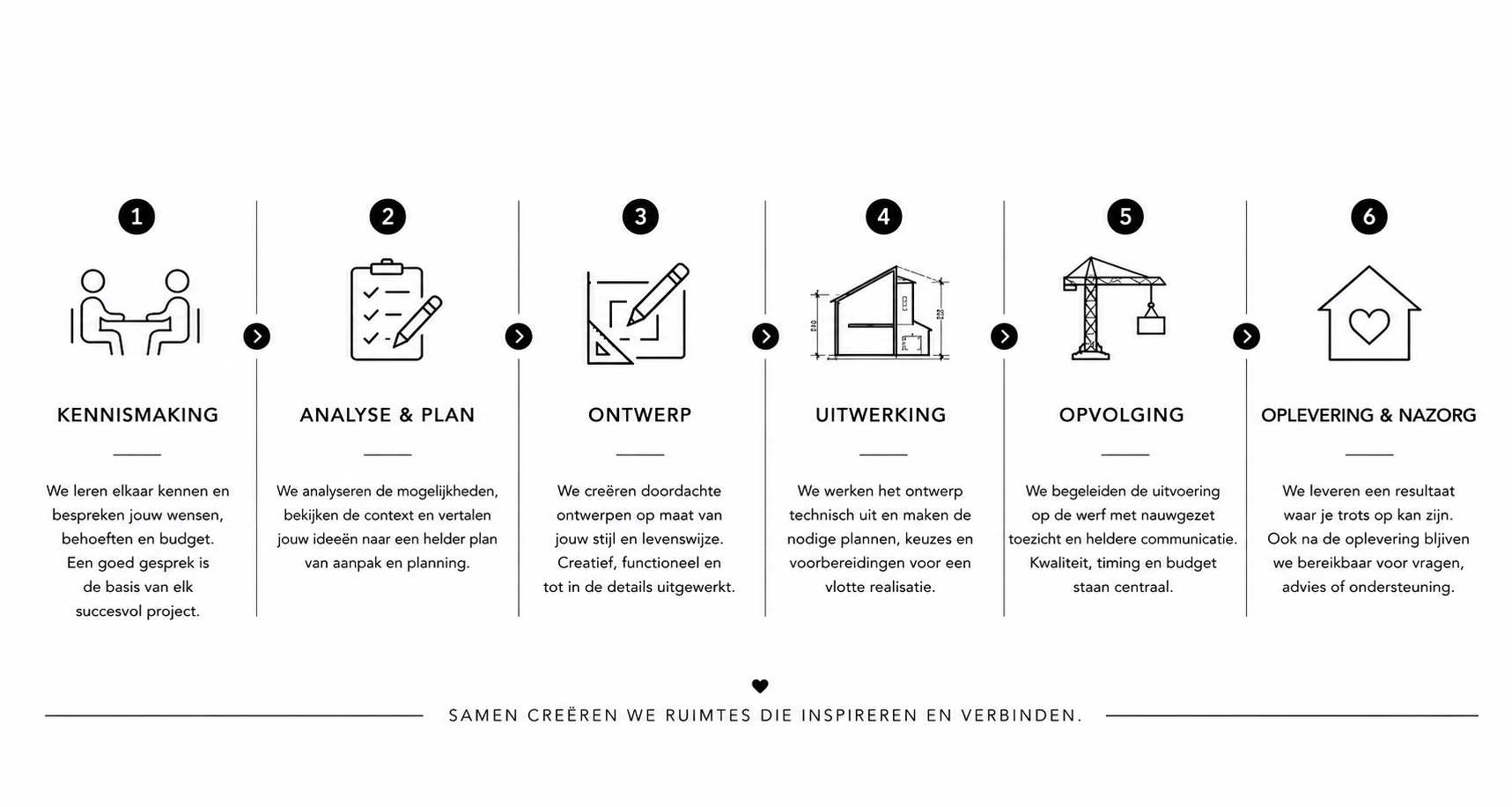 Dutch infographic showing six stages of an interior design and construction process: kennismaking, analysis and planning, design, technical development, project supervision, and delivery and aftercare.