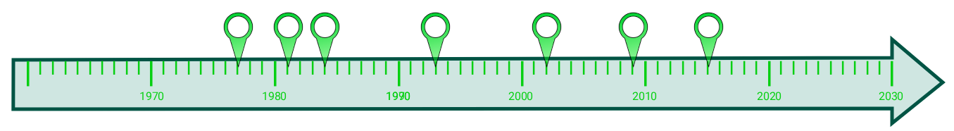 A green ruler with year marks and pins showing various milestones in WMLA history.