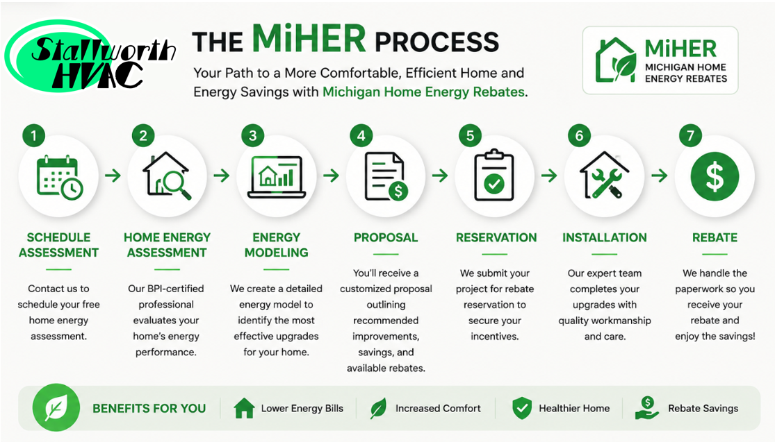 Flowchart detailing the Michigan Home Energy Rebate (MiHER) process, including steps: schedule assessment, home energy evaluation, energy modeling, proposal, reservation, installation, and rebate, with benefits listed at the bottom.