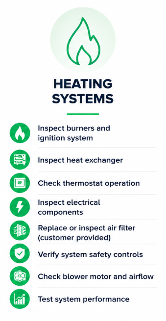 Checklist for heating systems maintenance, including inspecting burners, heat exchanger, thermostat, electrical components, air filter, safety controls, blower motor, and performance testing.