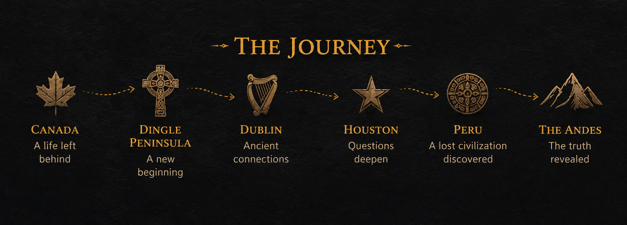 A timeline illustration titled 'The Journey' with icons and text describing stages: Canada - A life left behind, Dingle Peninsula - A new beginning, Dublin - Ancient connections, Houston - Questions deepen, Peru - A lost civilization discovered, The Andes - The truth revealed.