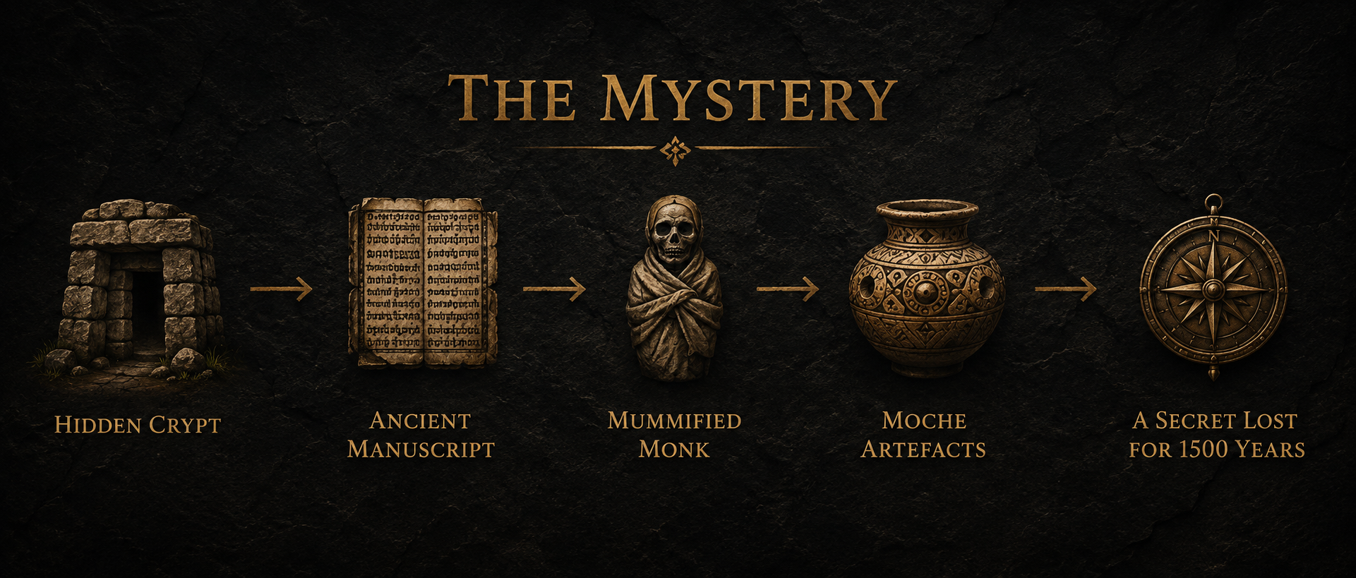 A graphic titled 'The Mystery' depicts the progression of an ancient secret through five illustrated stages: a hidden crypt, an ancient manuscript, a mummified monk, a mug of artifacts, and a secret compass, with the words 'A Secret Lost for 1500 Years' underneath.