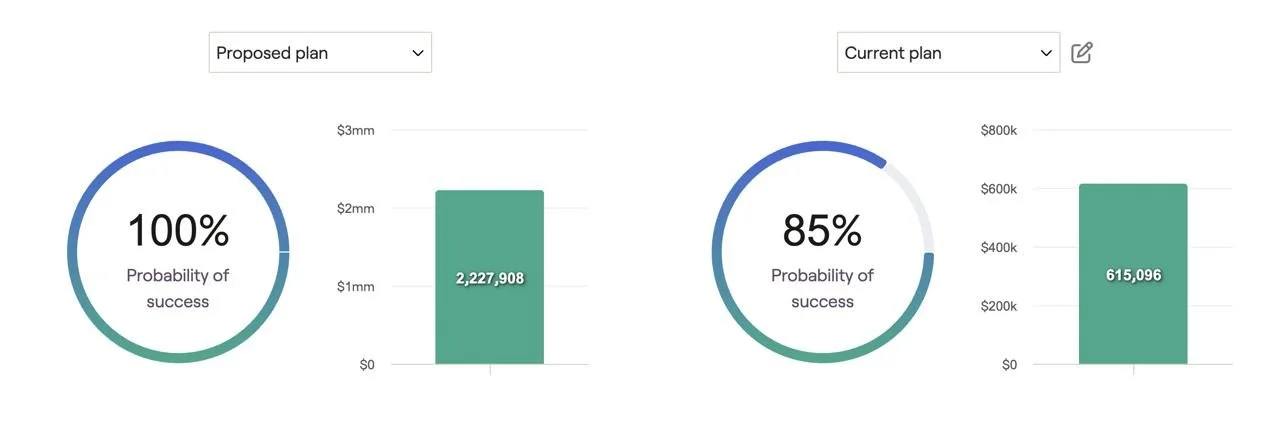 Comparison of proposed and current plans showing success probabilities and projected values. The proposed plan has a 100% success probability with a value of over 2.2 million dollars. The current plan has an 85% success probability with a value of over 615,000 dollars.
