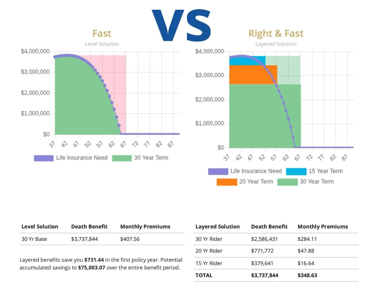 Comparison of insurance solutions with graphs and tables showing costs, benefits, and premiums for different term lengths and layered solutions.