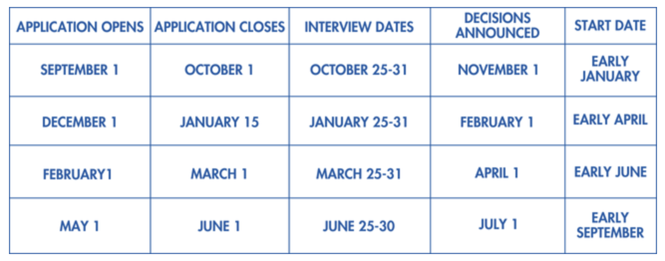 Table showing application timeline with columns for application open and close dates, interview dates, decision announcement, and start date, including months from September to June.