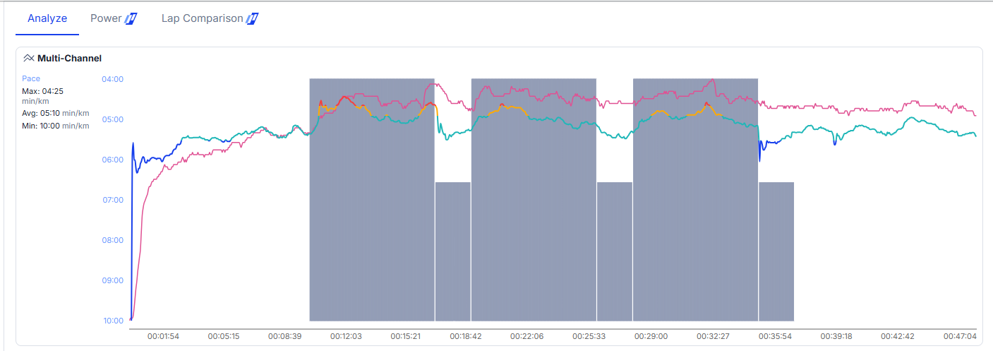 A multi-channel data analysis graph with time on the x-axis and pace on the y-axis, showing different colored lines representing various metrics over a run or cycling session, with shaded regions indicating periods of activity or rest.