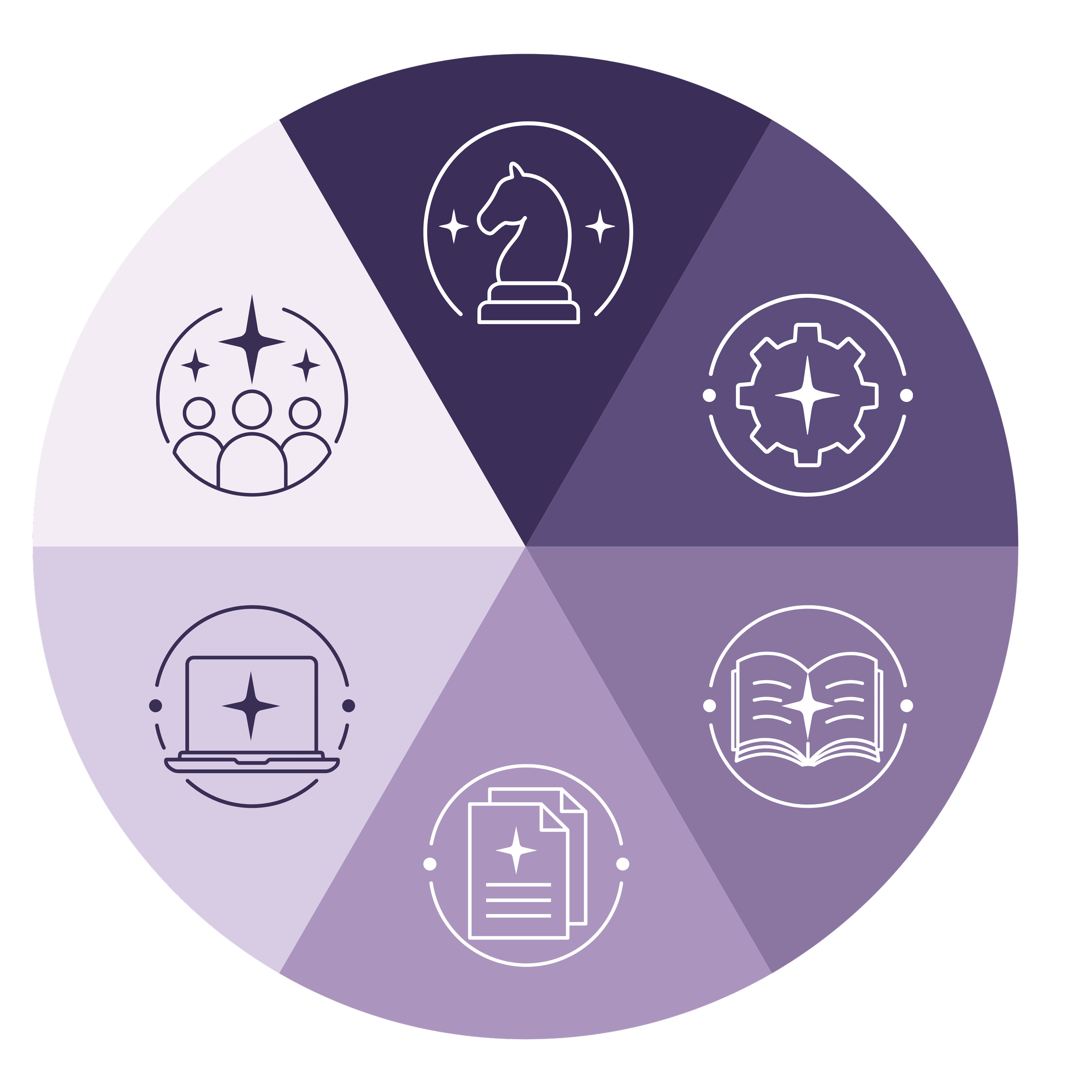 A circular infographic with a purple background contains six icons representing different concepts, each within a smaller circle, such as a team of people, a chess knight, a gear, a laptop, a document, and a smiley face.