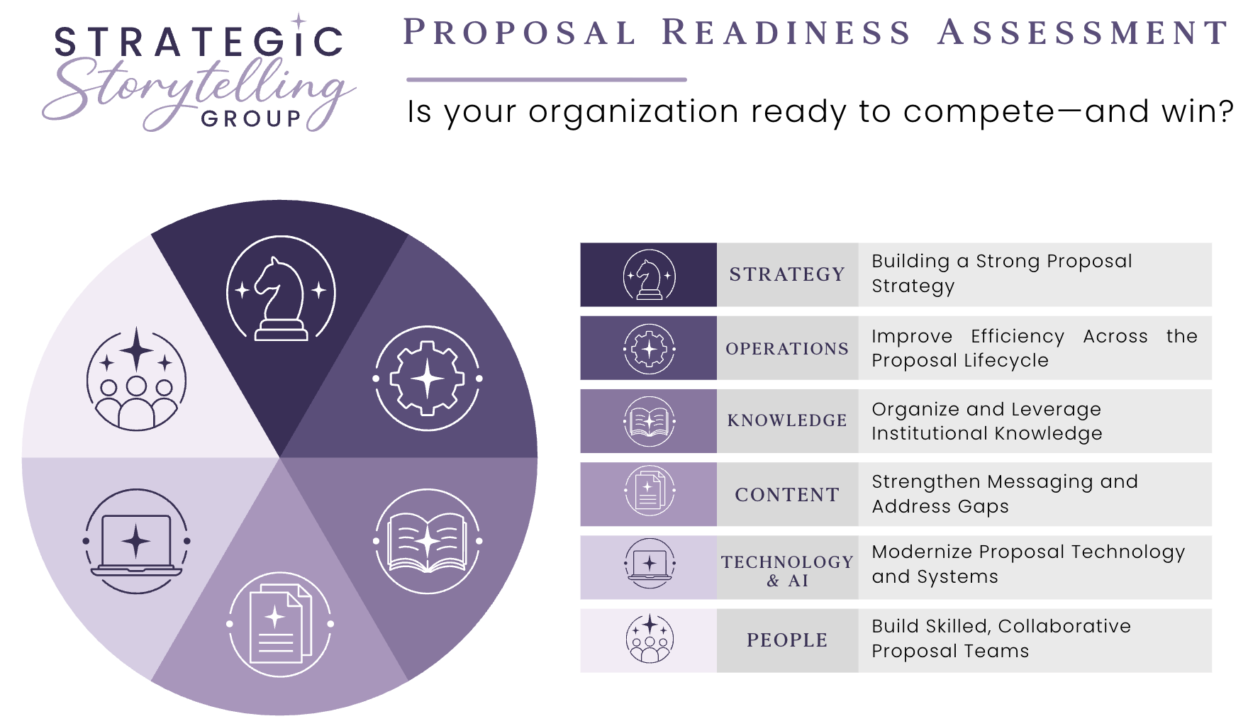 A purple and white pie chart with icons, titled 'Strategic Storytelling Group' and 'Proposel Readiness Assessment'. The pie chart features six segments with icons representing people, a knight chess piece, gears, books, documents, and a laptop. To the right, a legend explains each segment: Strategy for building a strong proposal strategy, Operations for improving proposal lifecycle efficiency, Knowledge for organizing and leveraging institutional knowledge, Content for strengthening messaging and addressing gaps, Technology for modernizing proposal technology and systems, and People for building skilled, collaborative proposal teams.