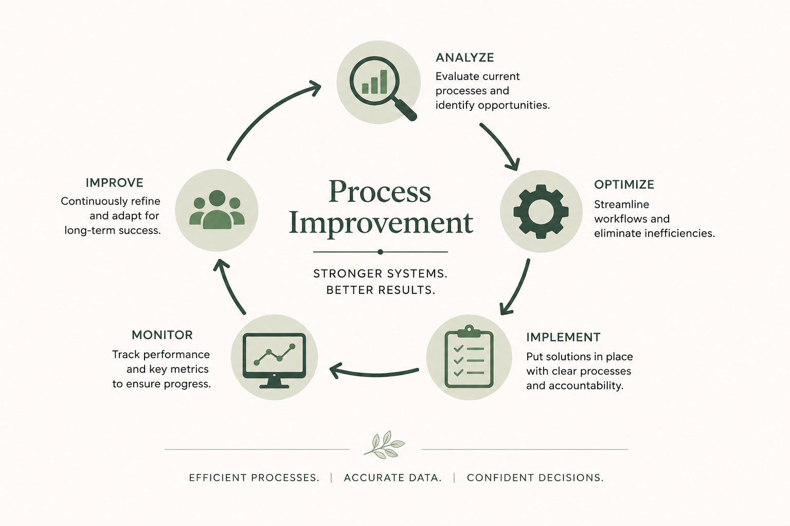 A circular diagram illustrating the process of process improvement, including steps: Analyze with magnifying glass over bar graph, Optimize with gear icon, Implement with checklist, Monitor with performance chart, and Improve with group of people icon. Text highlights each step with descriptions.