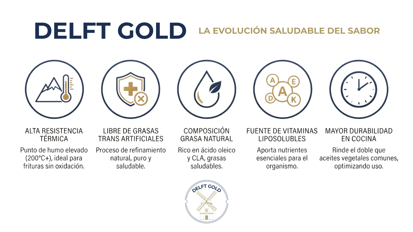Infographic titled 'Delft Gold: La Evolución Saludable del Sabor' showing five icons with descriptions. The icons depict a mountain and thermometer, a shield with a medical cross, a droplet with a leaf, a network of vitamins, and a clock. Descriptions explain the product features: high thermal resistance, free of artificial fats, natural fat composition, source of essential vitamins, and longer durability in cooking.