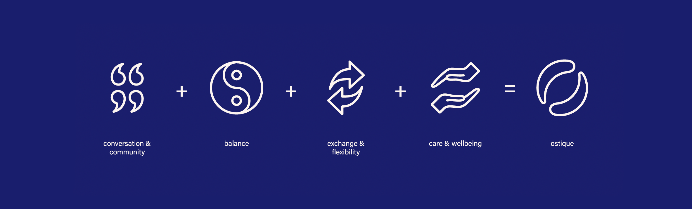 Blue background with white icons and text illustrating the relationship between conversation, balance, exchange, care, wellbeing, and ostique, with an equation showing these concepts linked together.