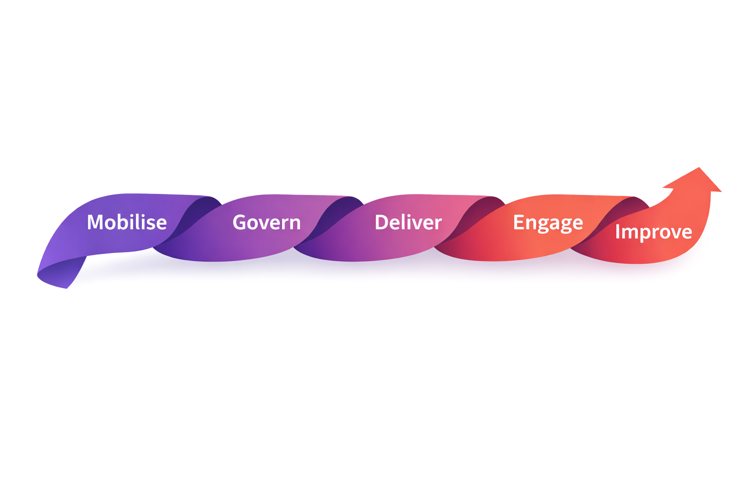 A colorful ribbon flow diagram with five sections labeled from left to right: Mobilise, Govern, Deliver, Engage, Improve.