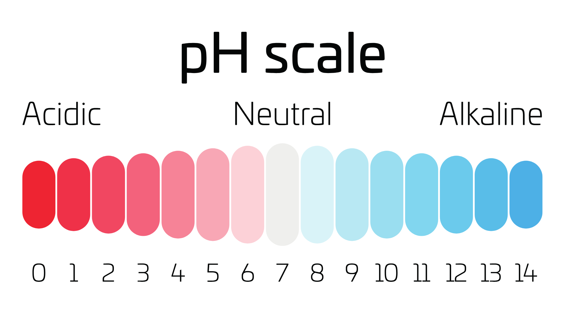 pH scale chart showing a gradient from red to blue, with labels 'Acidic', 'Neutral', and 'Alkaline', and corresponding numerical values from 0 to 14.