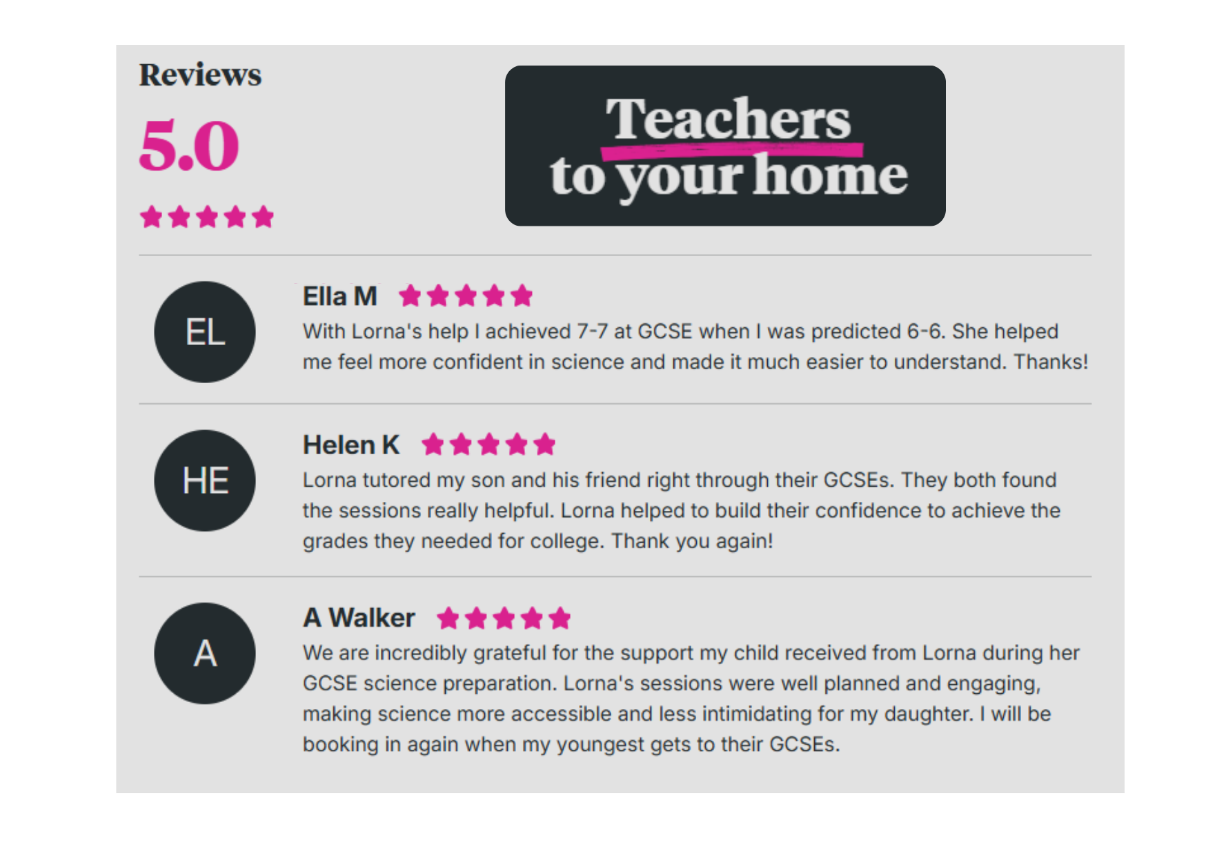 Screenshot of a webpage showing reviews for a tutoring service called 'Teachers to your home.' The reviews include star ratings and comments from customers Ella M, Helen K, and A Walker, praising the help and support from the tutor Lorna.