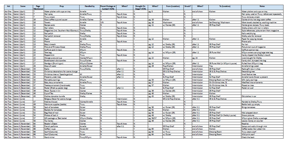 Steel Magnolias Props Tracking Spreadsheet