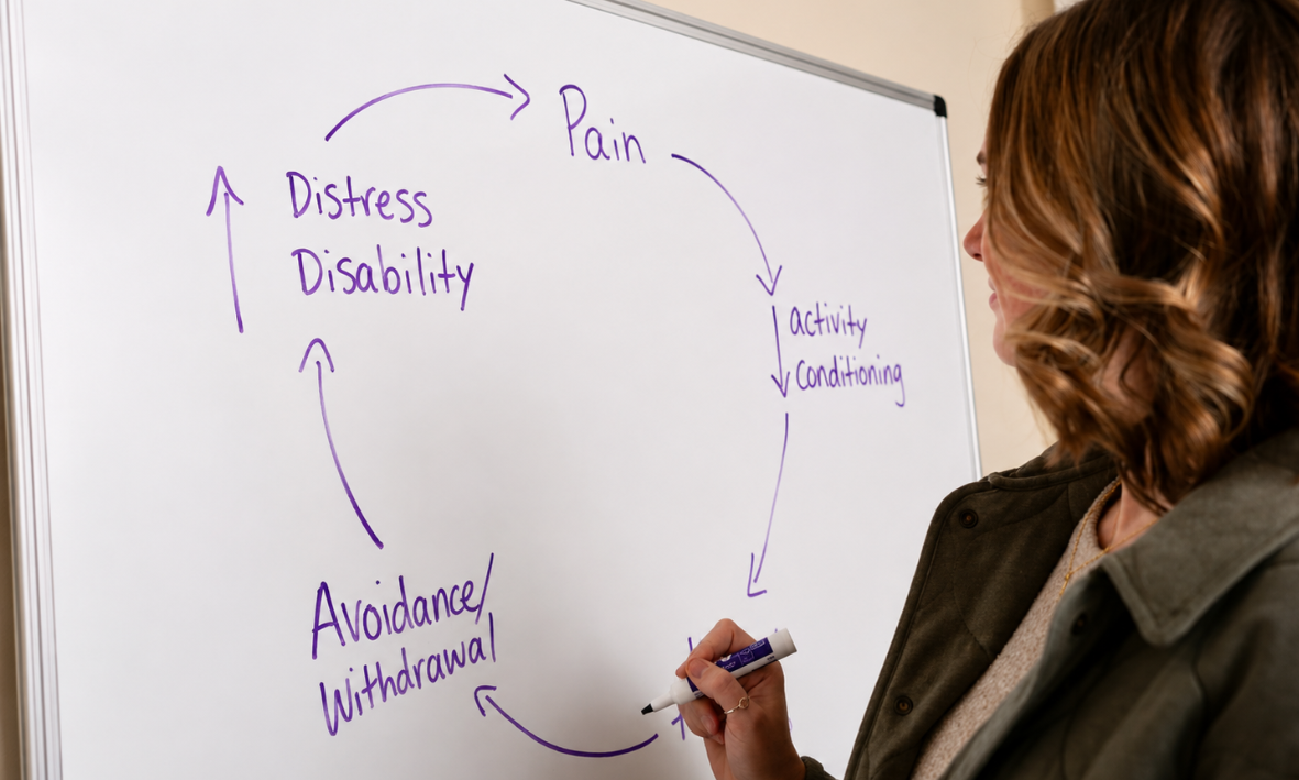 A woman writing a diagram on a whiteboard with purple marker, illustrating a cycle of pain, activity conditioning, avoidance, disability, distress, and pain.