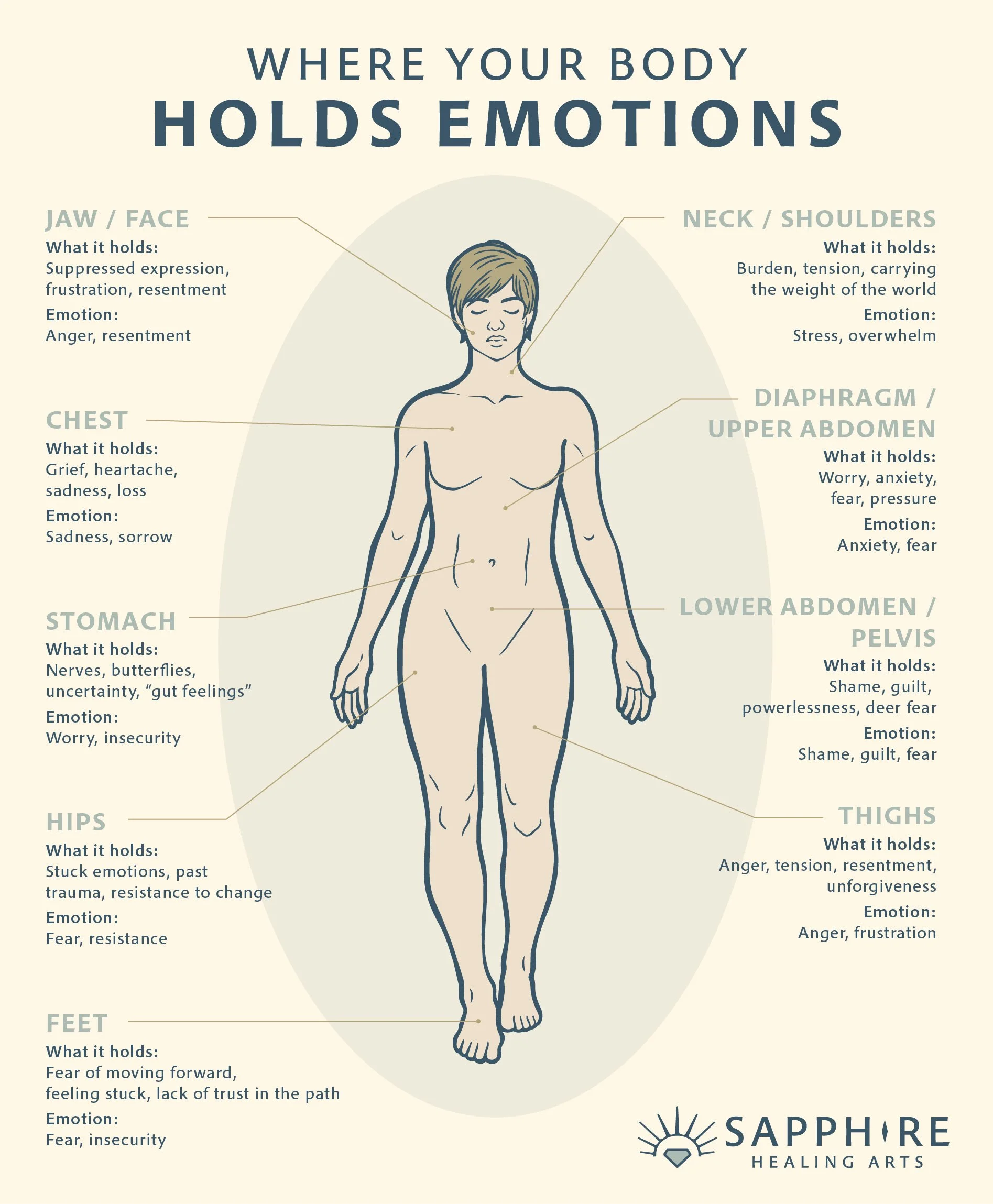 Illustration showing areas of the body associated with different emotions, including the jaw, neck and shoulders, chest, abdomen, hips, thighs, and feet.