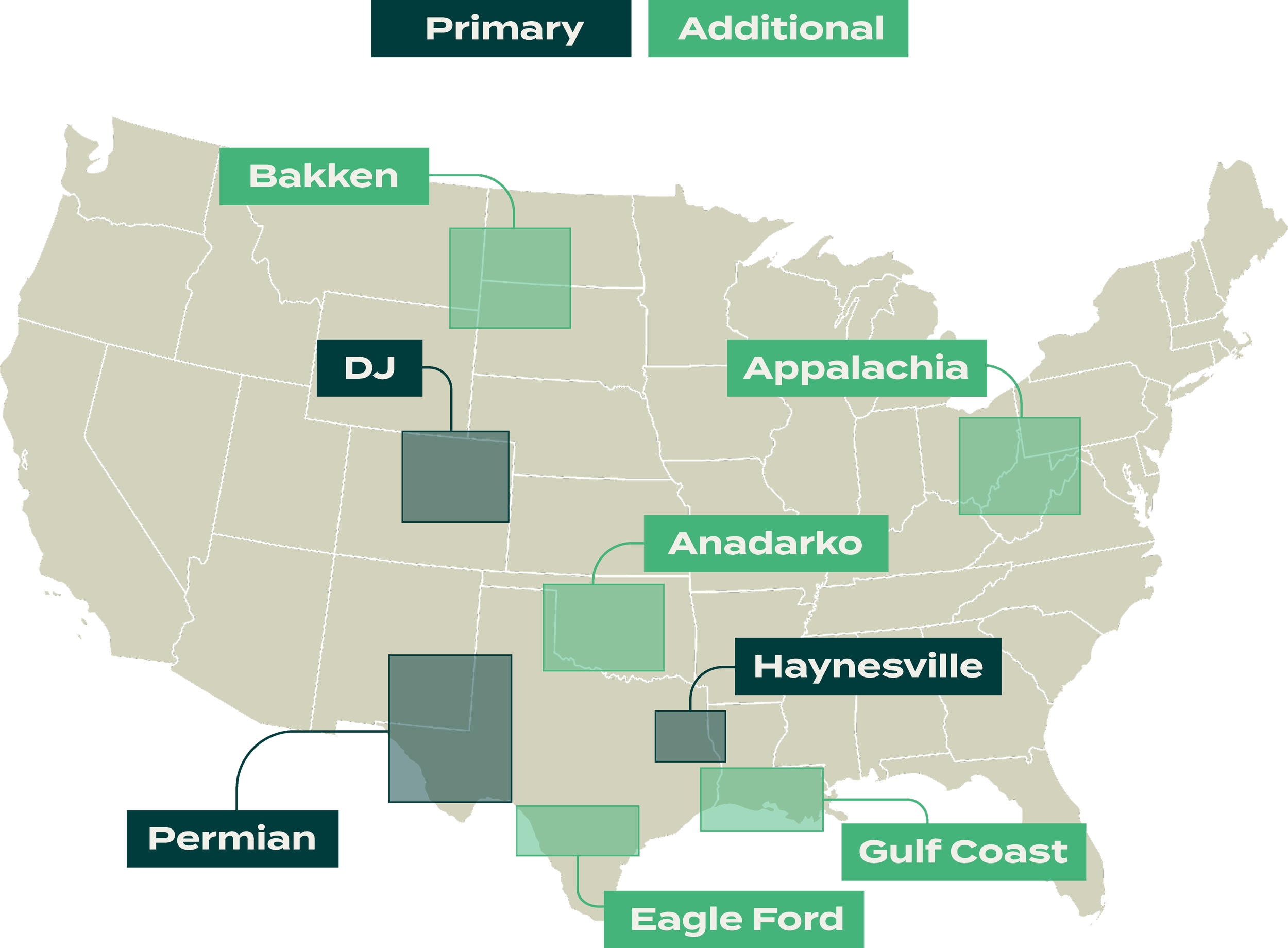 A map of the United States highlighting several regions: Permian in the southwest, Bakken in North Dakota, DJ in the southwest, Anadarko in Oklahoma, Haynesville in Louisiana, Eagle Ford in Texas, and Gulf Coast in eastern Texas and Louisiana.