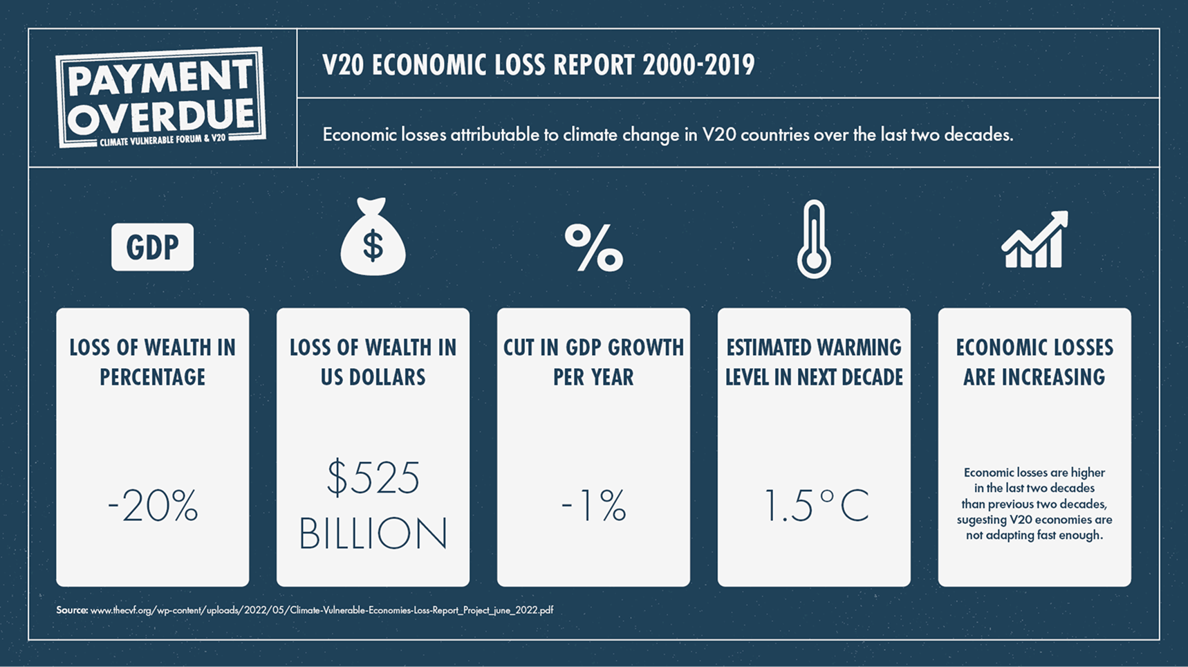 This is a graphic, showing loss of wealth in percentage, loss of wealth in USD, cut in GPD growth per year, estimated global warming in the next year and increasing economic losses