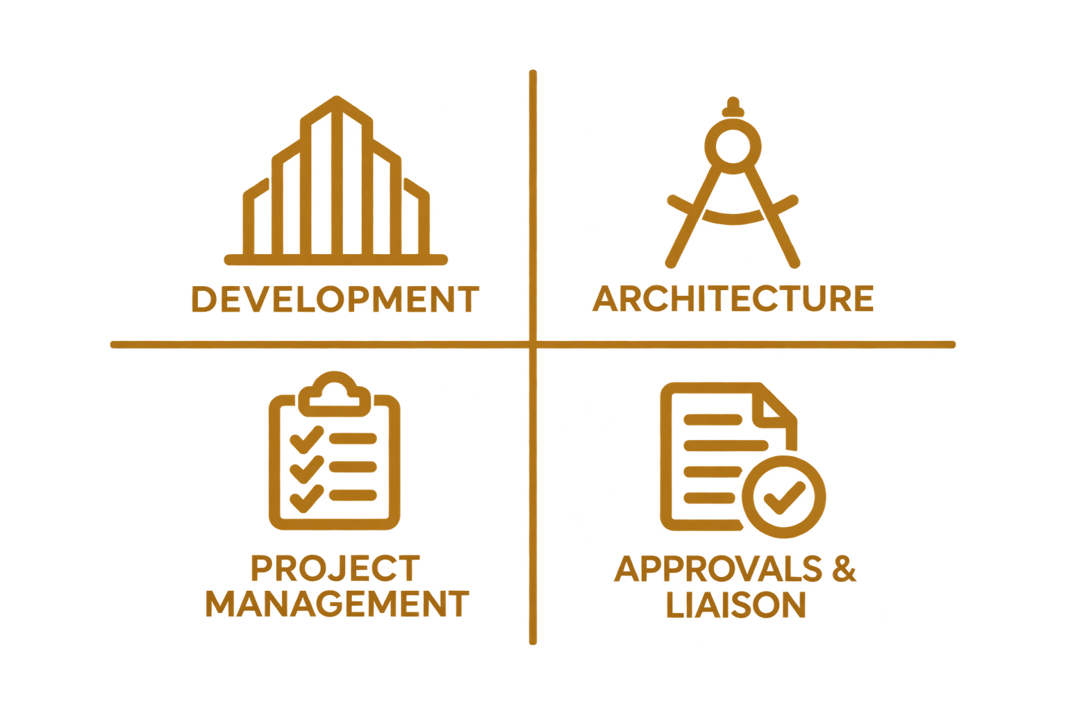 Diagram with four quadrants labeled development, architecture, project management, and approvals & liaison. Each quadrant has an icon: a building for development, a compass for architecture, a clipboard for project management, and a document for approvals & liaison.