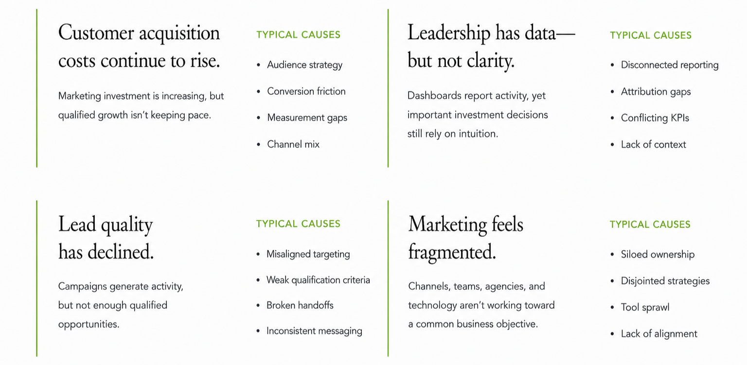 A text-based infographic divided into four quadrants, each with a heading, a brief description, and a list of typical causes. The four headings are: "Customer acquisition costs continue to rise," "Leadership has data—but not clarity," "Lead quality has declined," and "Marketing feels fragmented." Each section describes issues related to marketing and leadership challenges.