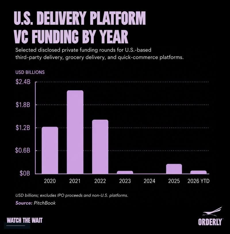 Bar chart illustrating U.S. delivery platform venture capital funding by year from 2020 to 2026 YTD, with funding peaking in 2021 at over $2 billion and declining afterward, source PitchBook.