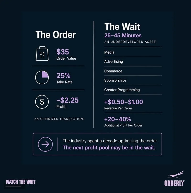 Infographic compares the order process and wait time with key metrics. The order has a value of $35, a take rate of 25%, and a profit of approximately $2.25. The wait time is 25 to 45 minutes and is considered an underdeveloped asset. It mentions media, advertising, commerce, sponsorships, and creator programming as factors. Revenue per order ranges from $0.50 to $1.00, with an additional profit of 20% to 40%. A note states the industry spent a decade optimizing the order, and the next profit pool may be in the wait. The image includes call-to-action text "WATCH THE WAIT" and the company logo "ORDERLY".