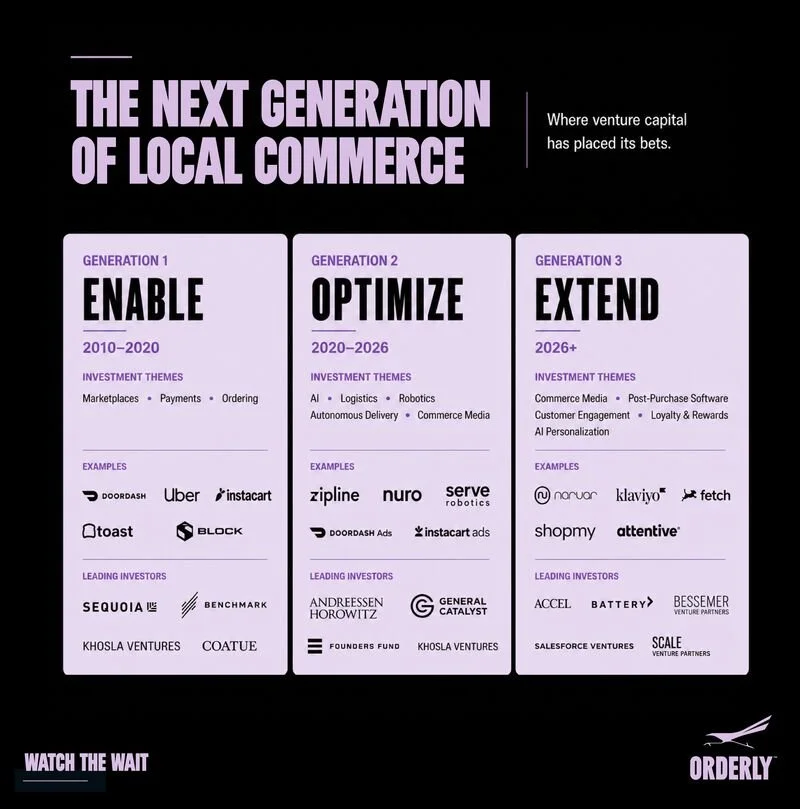 Infographic titled 'The Next Generation of Local Commerce' outlining three generations of venture capital investment themes from 2010 onwards. Generation 1 (2010-2020): Enable, focusing on marketplaces, payments, and ordering with examples like DoorDash and Uber. Generation 2 (2020-2026): Optimize, with themes like AI, logistics, robotics, and autonomous delivery, including examples like Zipline and Nuro. Generation 3 (2026+): Extend, covering commerce media, post-purchase software, and customer engagement with examples like Narvar and Klaviyo. Logos of leading investors are shown for each generation. The slogan 'Watch the Wait' appears at the bottom left, with the word 'Orderly' and a logo of a fish at the bottom right.