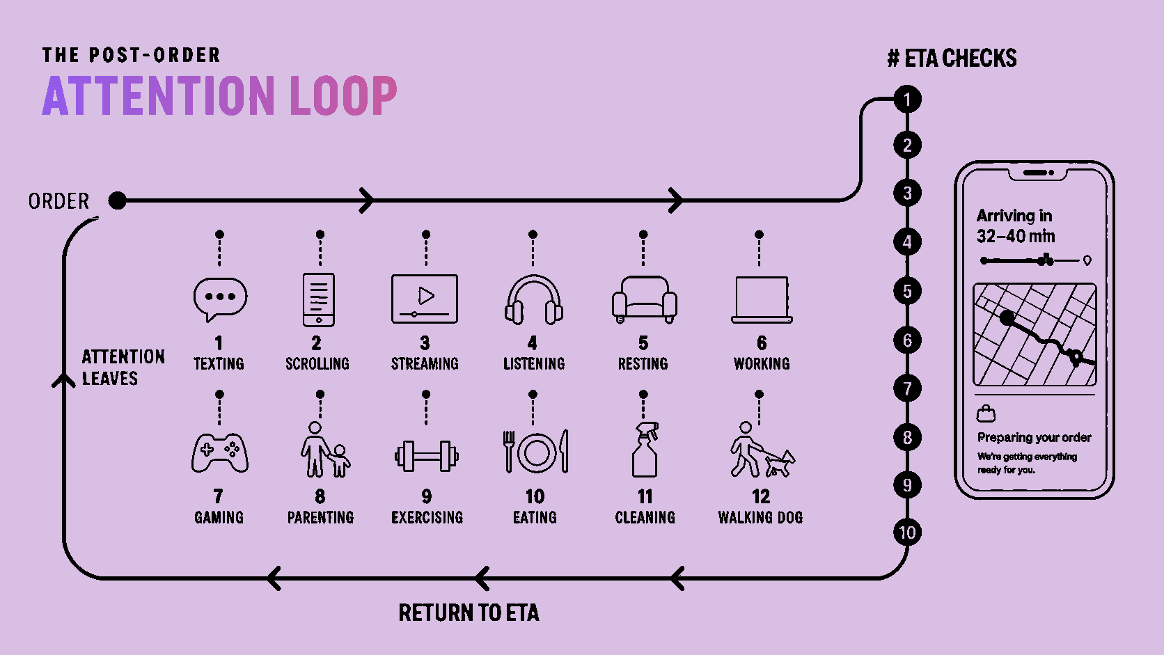 Diagram of the post-order attention loop for task management, showing steps from order to return to ETA, with icons representing various activities like texting, scrolling, streaming, listening, resting, working, gaming, parenting, exercising, eating, cleaning, and walking the dog. A smartphone screen indicates an ETA of 32-40 minutes for delivery.