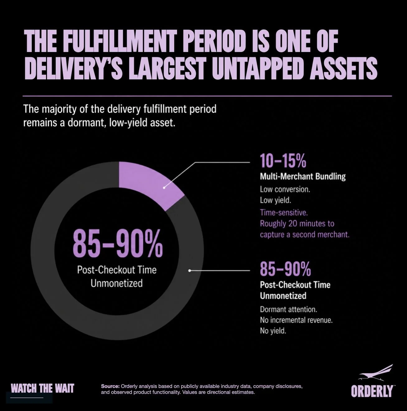 infographic indicating that the majority of delivery fulfillment time remains unmonetized, with 85-90%, that post-checkout time is unmonetized, and 10-15% is multi-merchant bundling which is time-sensitive, low conversion, and low yield.