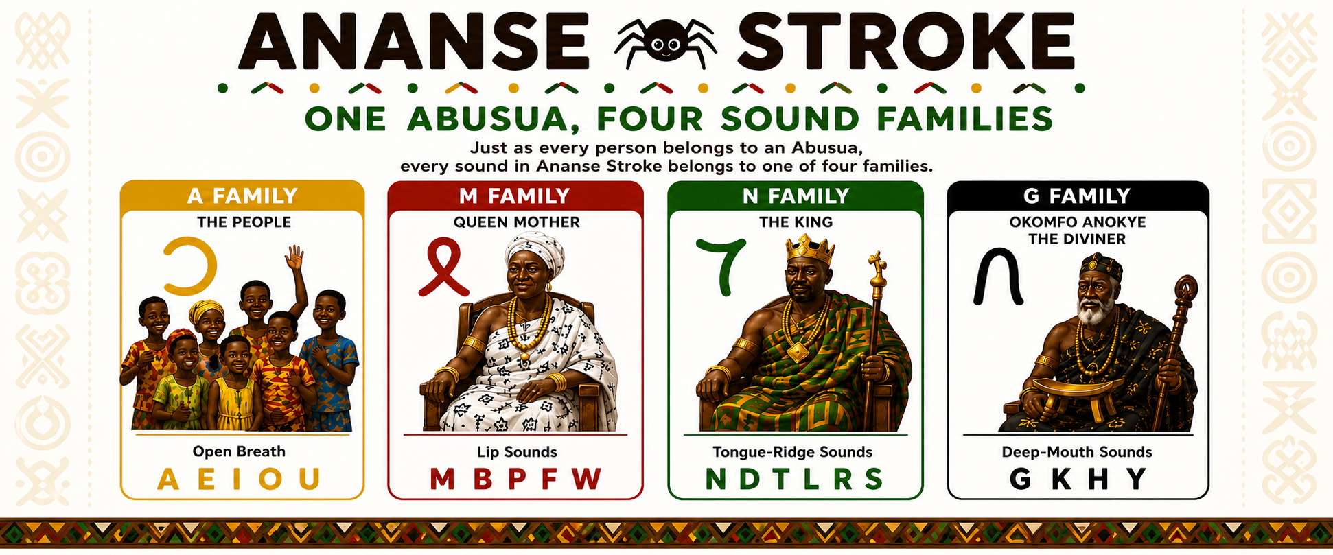 Ananse Stroke sound-family chart showing  how each Ananse Stroke symbol creates each sound family - A, M, N, and G- with multiple letters and sound belonging to each family.