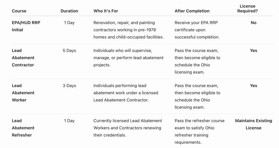 Table listing different lead abatement courses, durations, and requirements. Courses include EPA/HUD RRP Initial, Lead Abatement Contractor, Lead Abatement Worker, and Lead Abatement Refresher. Course durations range from 1 to 5 days. Some courses require a license, with explanations of passing exams and certifying requirements.