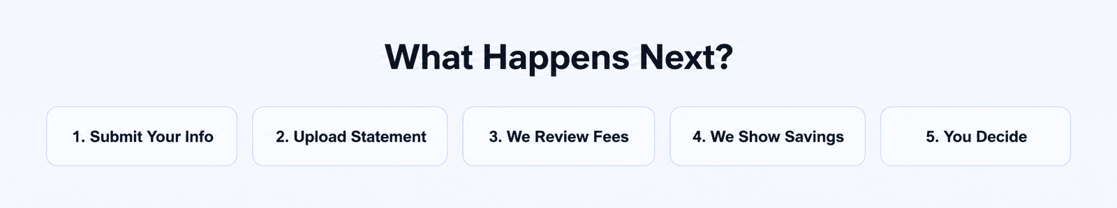 A step-by-step process flow chart titled 'What Happens Next?' with five steps: 1. Submit Your Info, 2. Upload Statement, 3. We Review Fees, 4. We Show Savings, 5. You Decide.