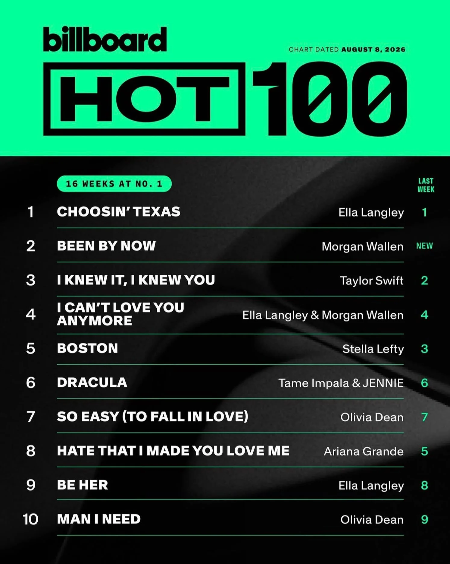 &ldquo;Been By Now&rdquo; debuts at #2 on this week&rsquo;s Billboard Hot 100 and #1 on Streaming Songs. Congrats to the crew behind this smash hit #TaylorPhillips @morganwallen @rockyblock @johnbyronmusic @blakemccoypendergrass @charliehandsom3