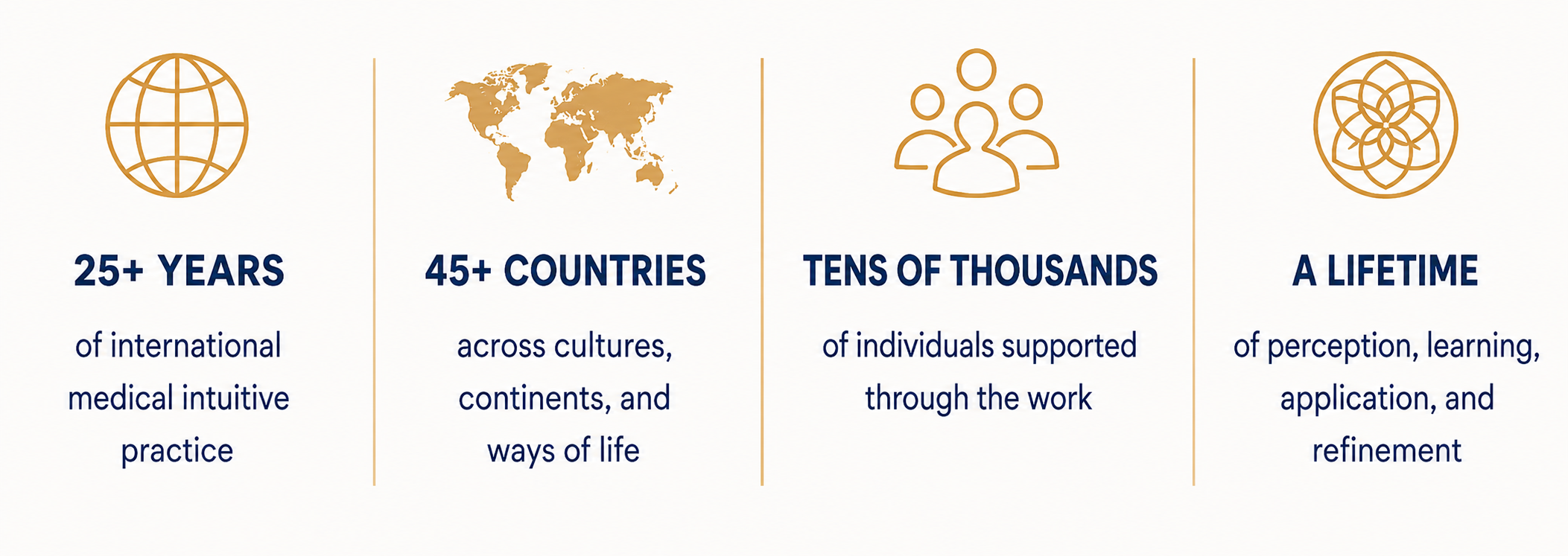 A graphic with four sections, each with an icon and text. First section: a globe icon, states '25+ YEARS of international medical intuitive practice.' Second: a world map, states '45+ COUNTRIES across cultures, continents, and ways of life.' Third: a group of people, states 'TENS OF THOUSANDS of individuals supported through the work.' Fourth: a geometric pattern, states 'A LIFETIME of perception, learning, application, and refinement.'