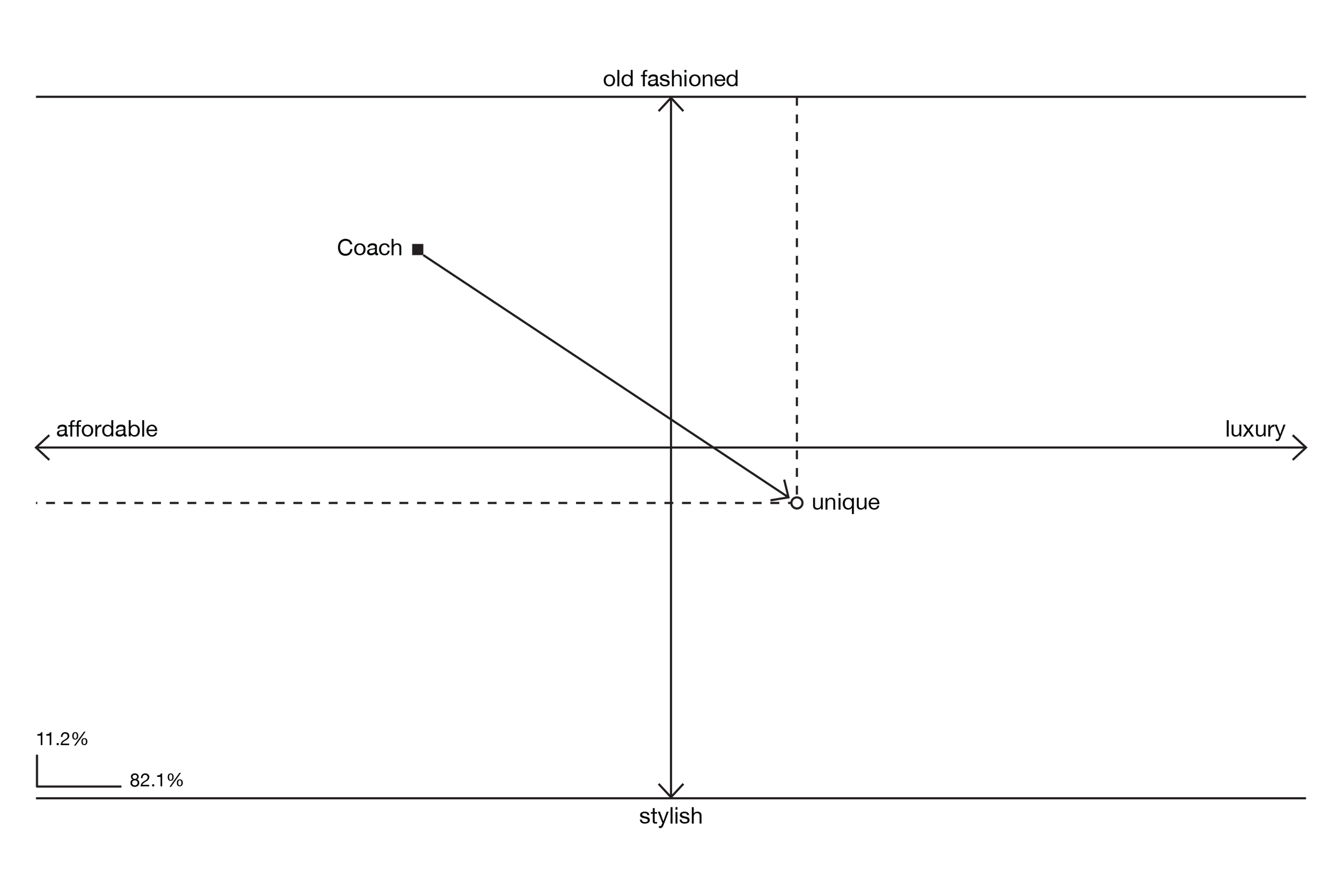 Image of the perceptual map of the single best competitive advantage