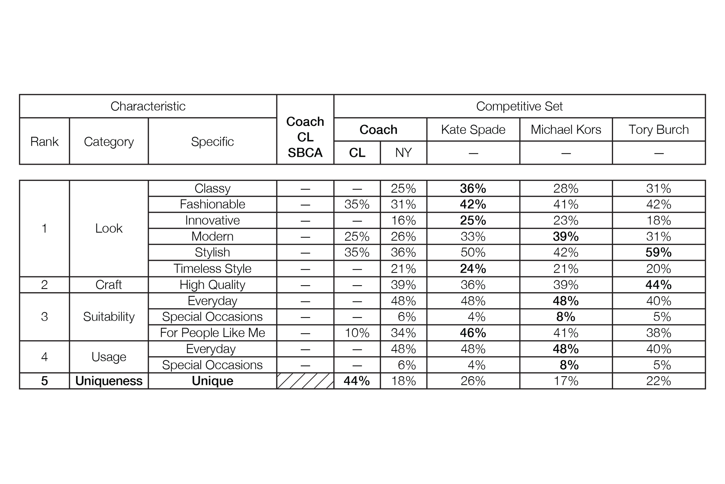 Single best competitive advantage chart