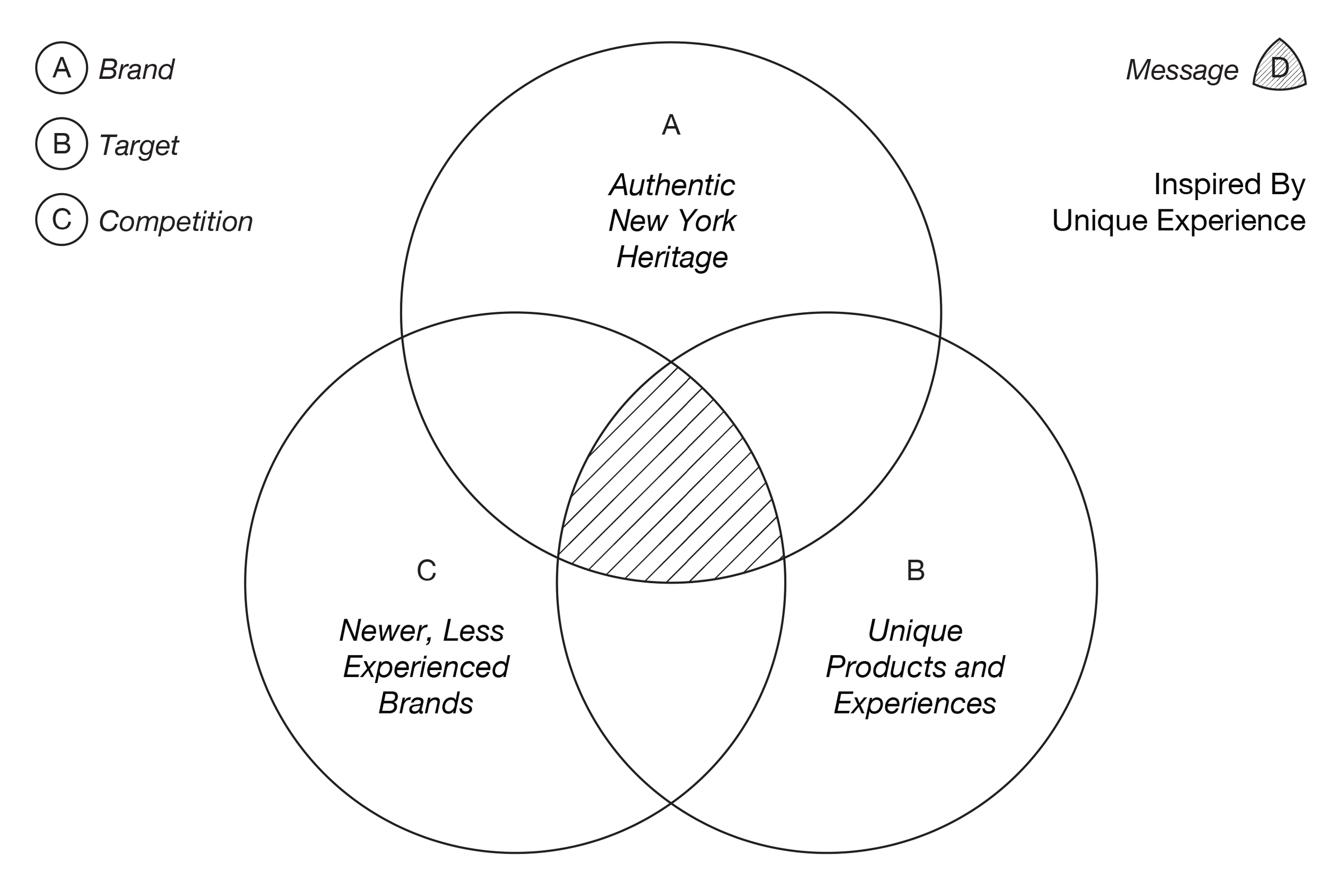 Image of a message venn diagram